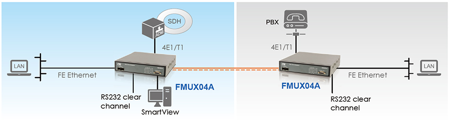 Управляемый оптический мультиплексор FMUX04A  - 4E1/T1+3x 10/100Base-TX