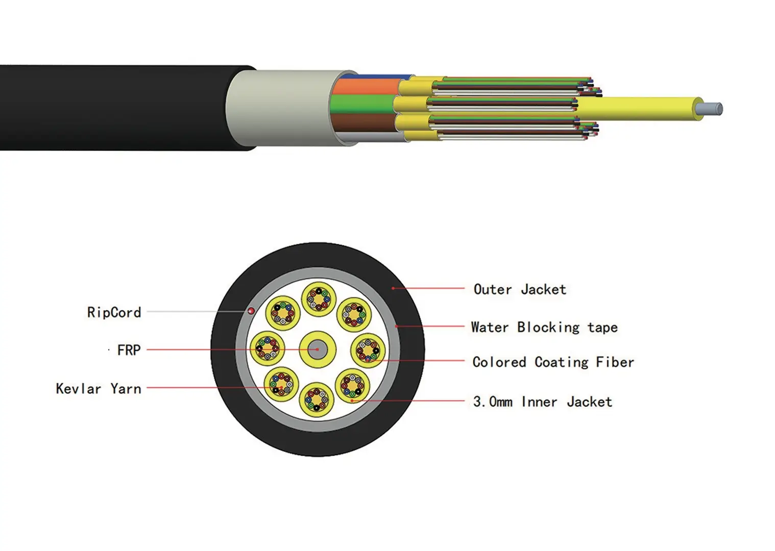 Multicore Fanout (с мини Multicore) кабель для помещений Multicore Fanout (с мини Multicore) кабель для помещений